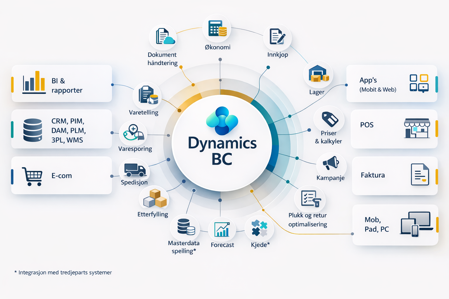 Oseberg Handel Basis