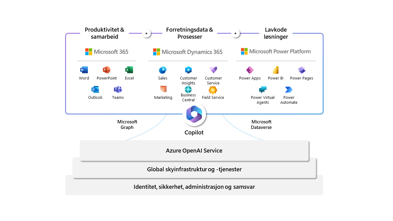 Microsoft Og Dynamics 365 Samhandling