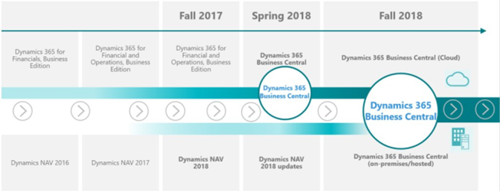 Dynamics 365 Business Central lanseres